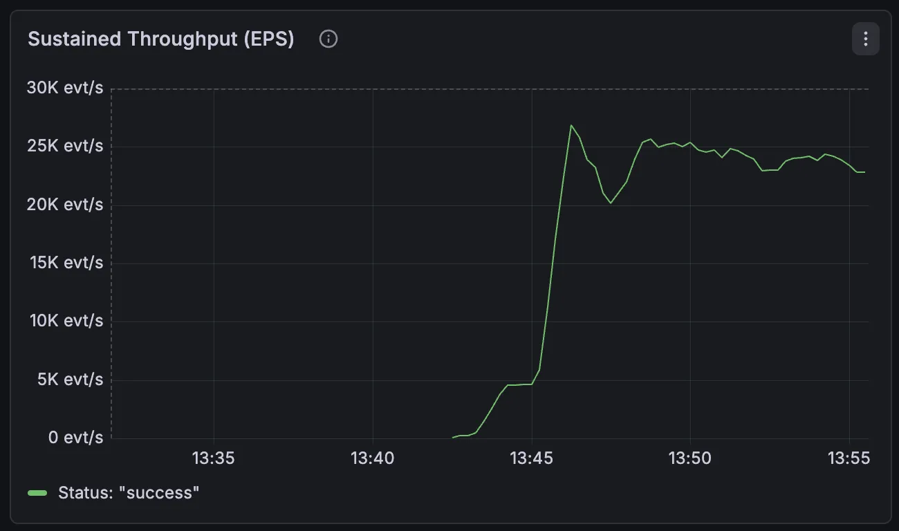 Optimized Benchmark Grafana